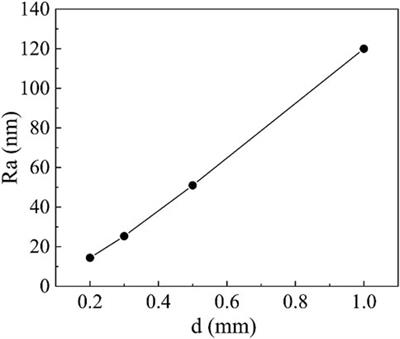 Electrorheological polishing performance of cerium-doped titanium dioxide particles